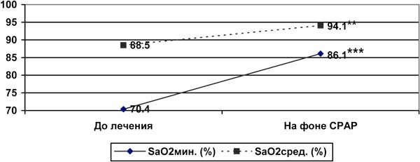 Рис. 2. Динамика SaO2 мин. и SaO2 сред. на фоне СРАР-терапии
***- Р